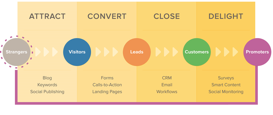 inbound marketing process