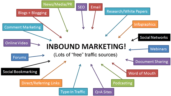inbound marketing types